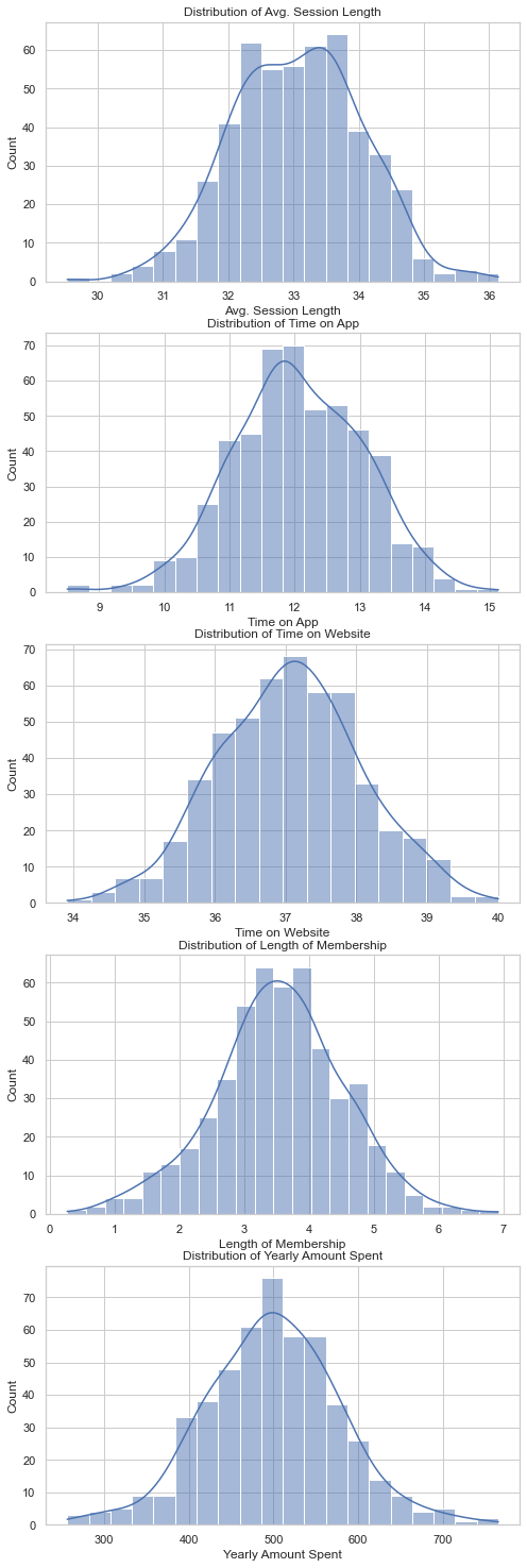 Histogram showing distribution of variables